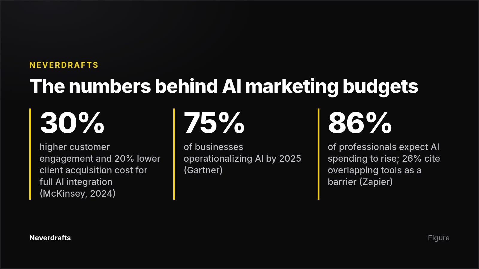 Card summarizing three statistics on AI marketing adoption and returns