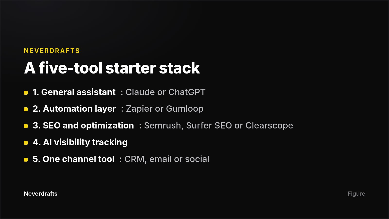 Card listing five categories of AI marketing tools for a starter stack