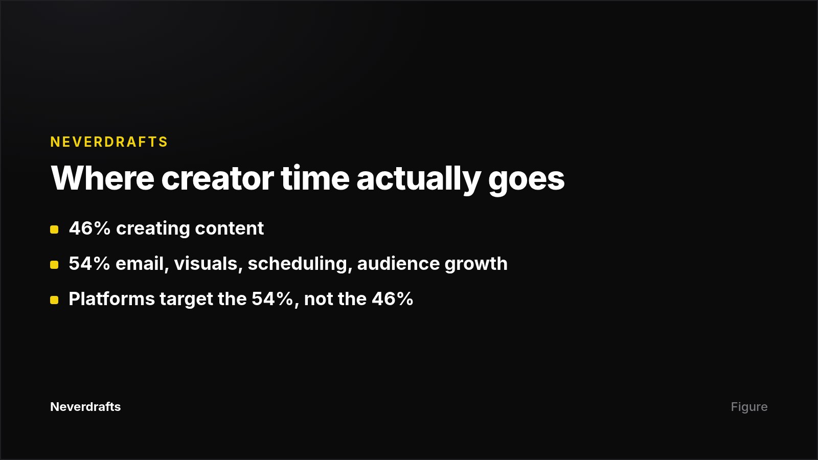 Card showing 46 percent of creator time spent creating and 54 percent on administrative tasks