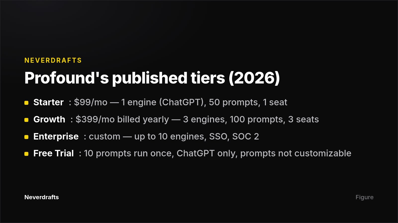 Card summarising Profound's four pricing tiers and their limits