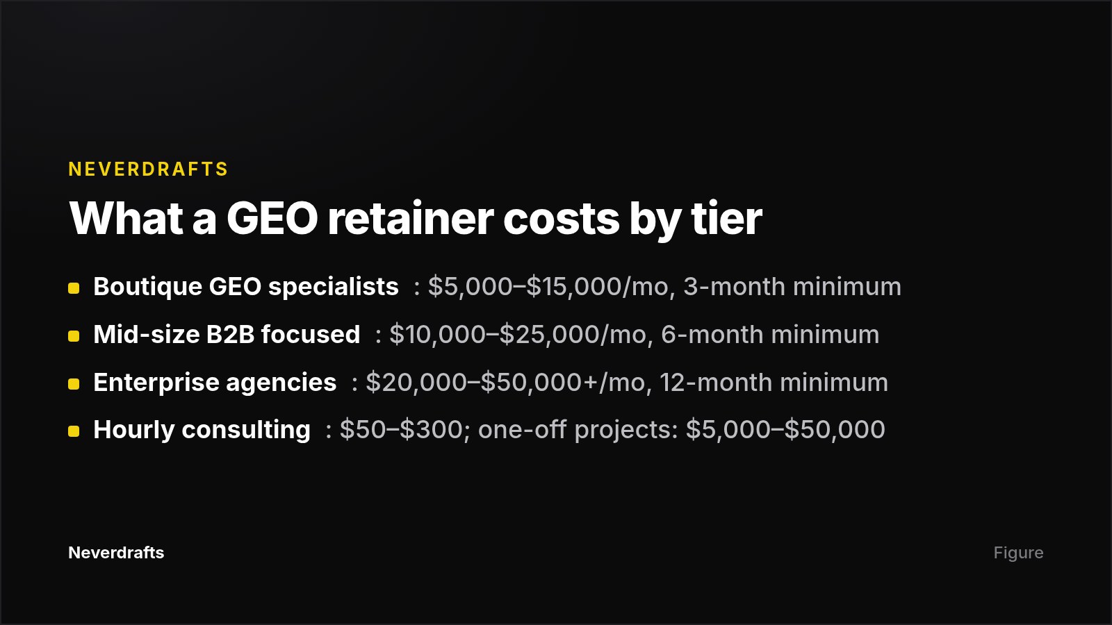 Card comparing monthly GEO agency pricing tiers and minimum commitments