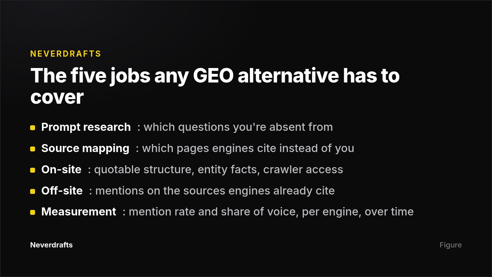 Card listing the five core jobs of a generative engine optimization program