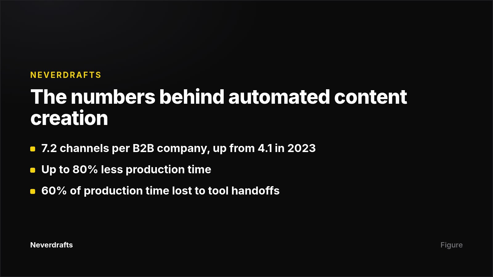 Card showing three key statistics about automated content creation adoption