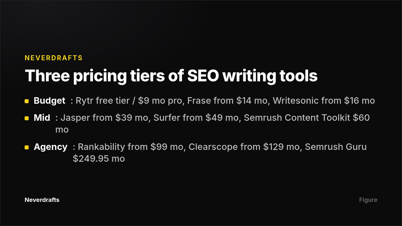 Card showing budget, mid-range and agency pricing tiers for SEO content writing tools
