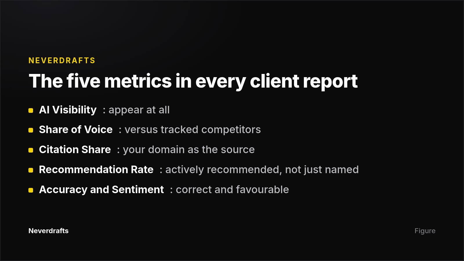 Card listing the five AI visibility metrics agencies should report monthly