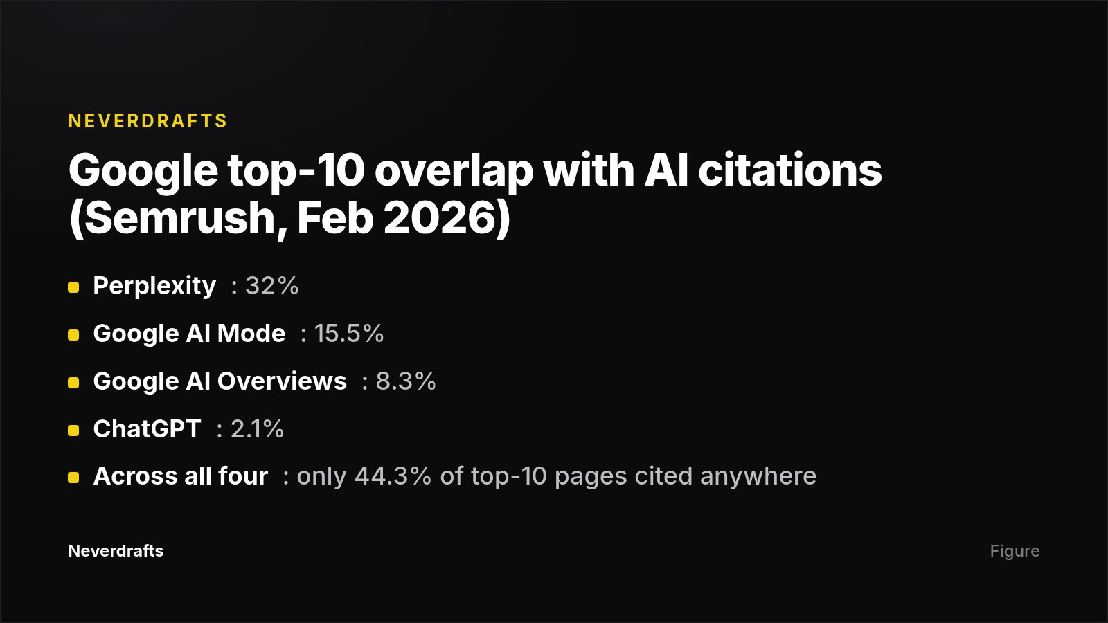 Card showing the percentage overlap between Google's top 10 results and citations on four AI platforms