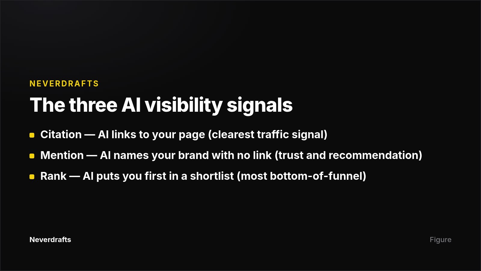 Card defining citations, mentions and rank as the three AI visibility signals