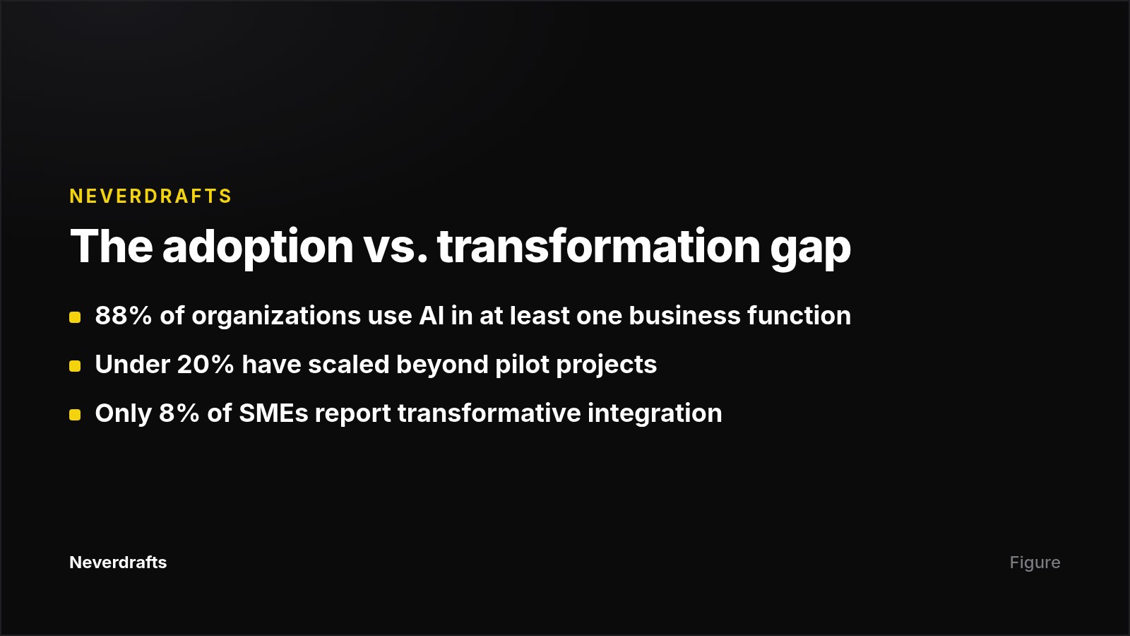 Card showing the gap between AI adoption rates and true AI transformation