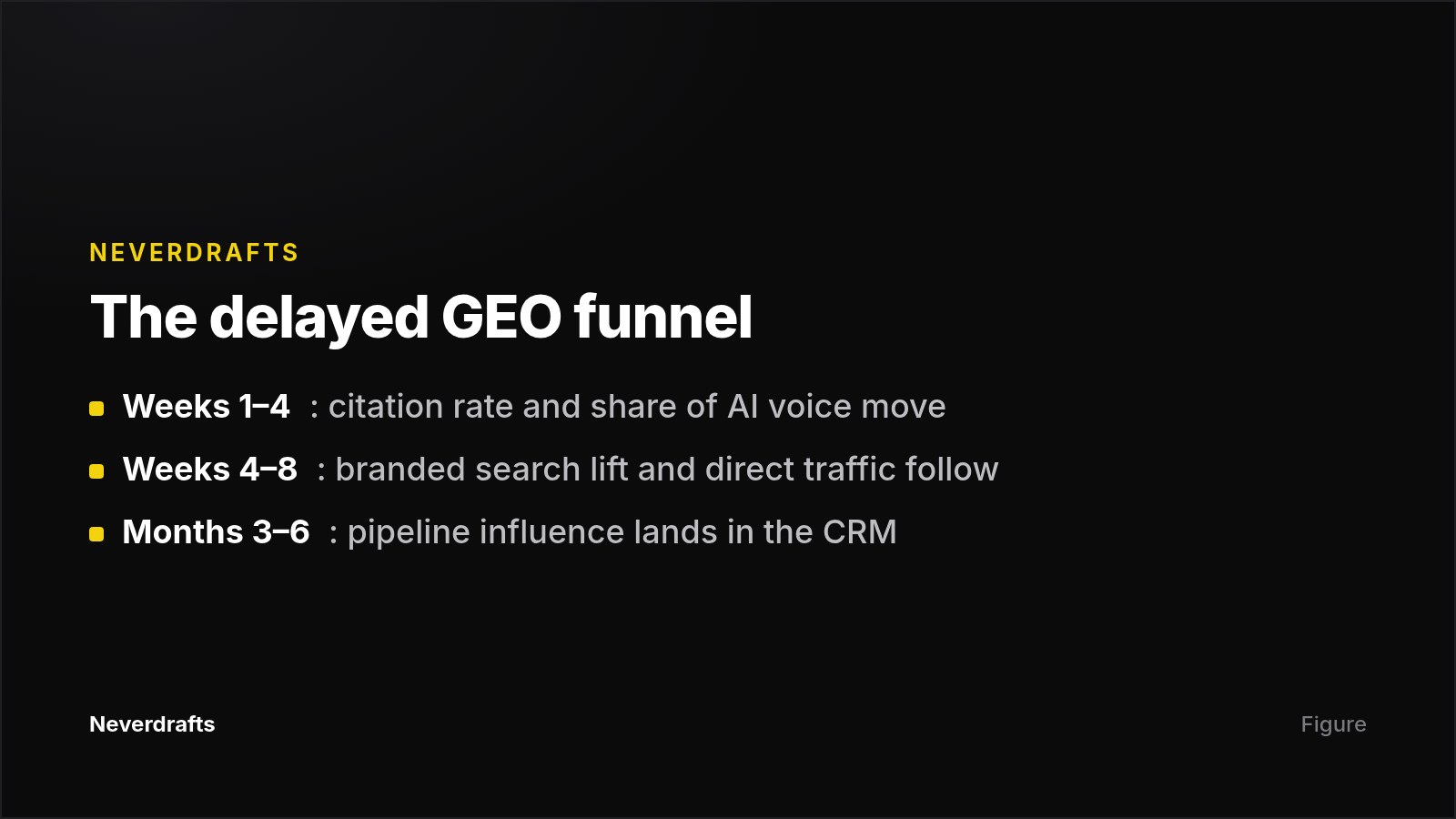 Timeline card showing three phases of generative engine optimisation impact