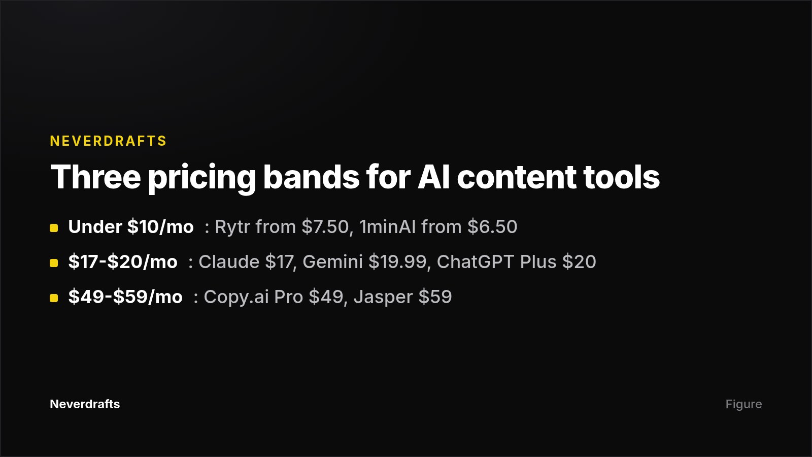 Card showing three AI content generator pricing bands with named tools in each