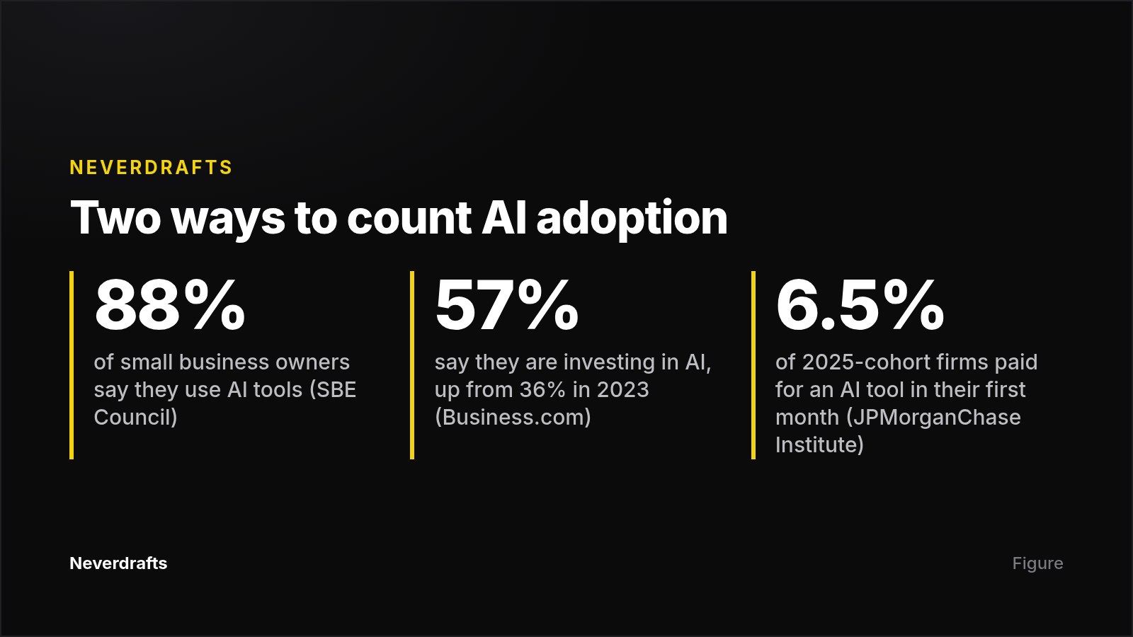 Card comparing self-reported AI use, AI investment, and paid AI tool adoption among small businesses