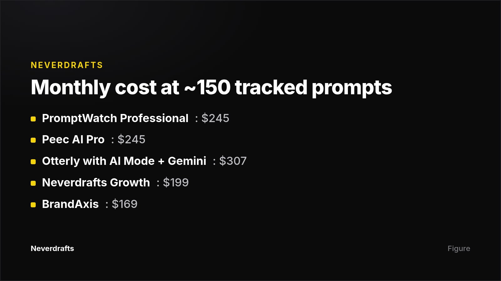 Comparison of monthly pricing at roughly 150 tracked prompts across PromptWatch and alternatives