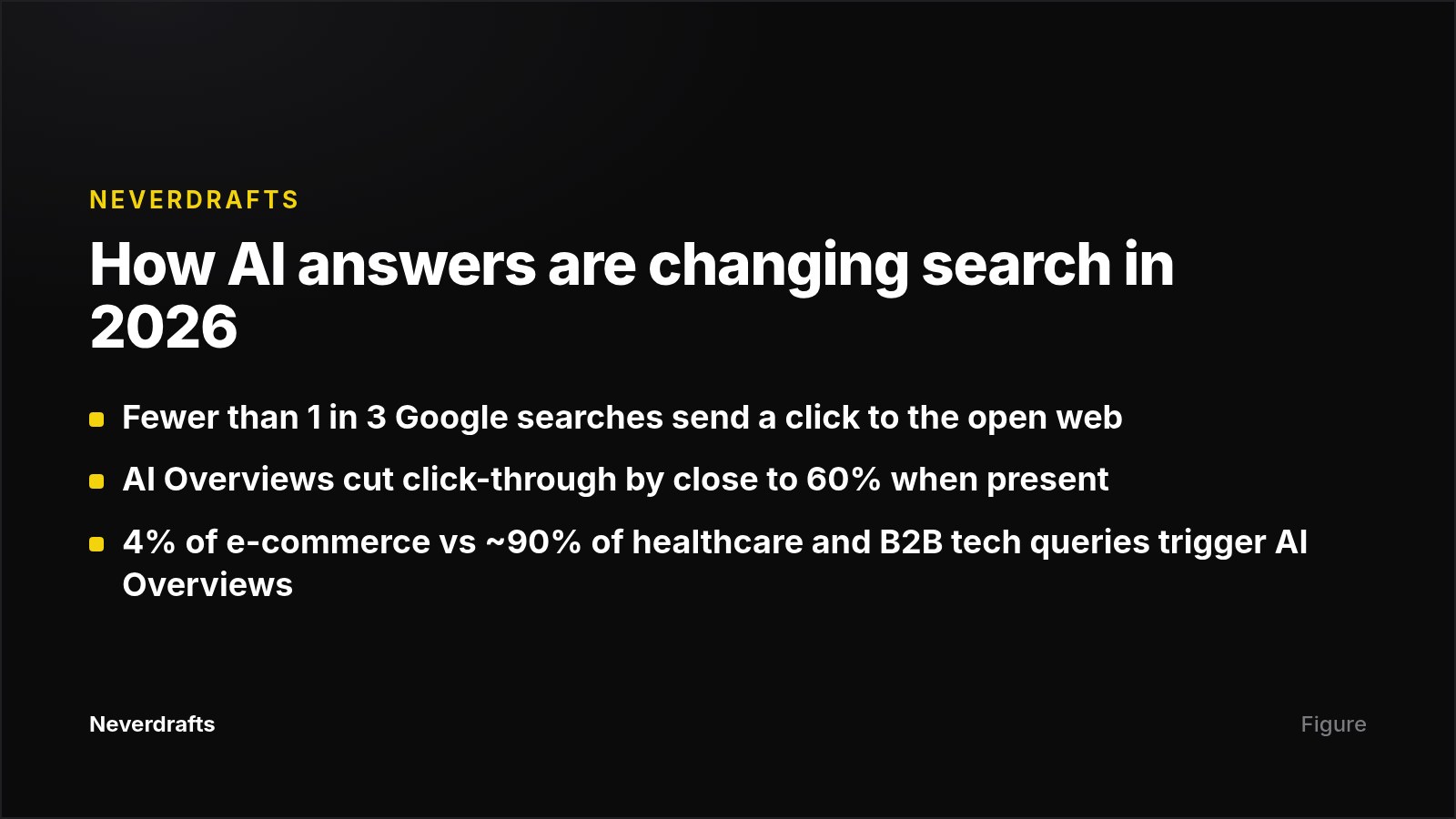 Key 2026 statistics on zero-click search and AI Overview coverage by sector