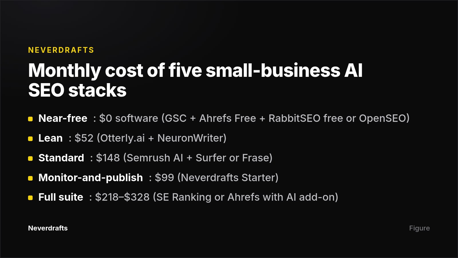 Comparison of monthly costs for five AI SEO tool stacks for small businesses