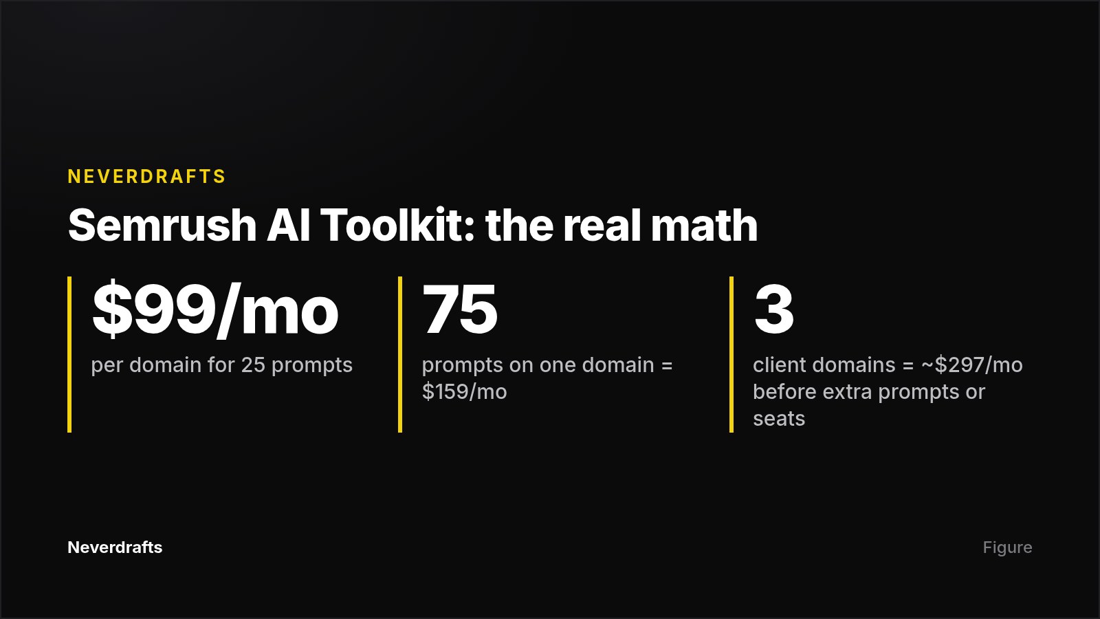 Summary card showing how Semrush AI Visibility Toolkit costs scale with prompts and domains