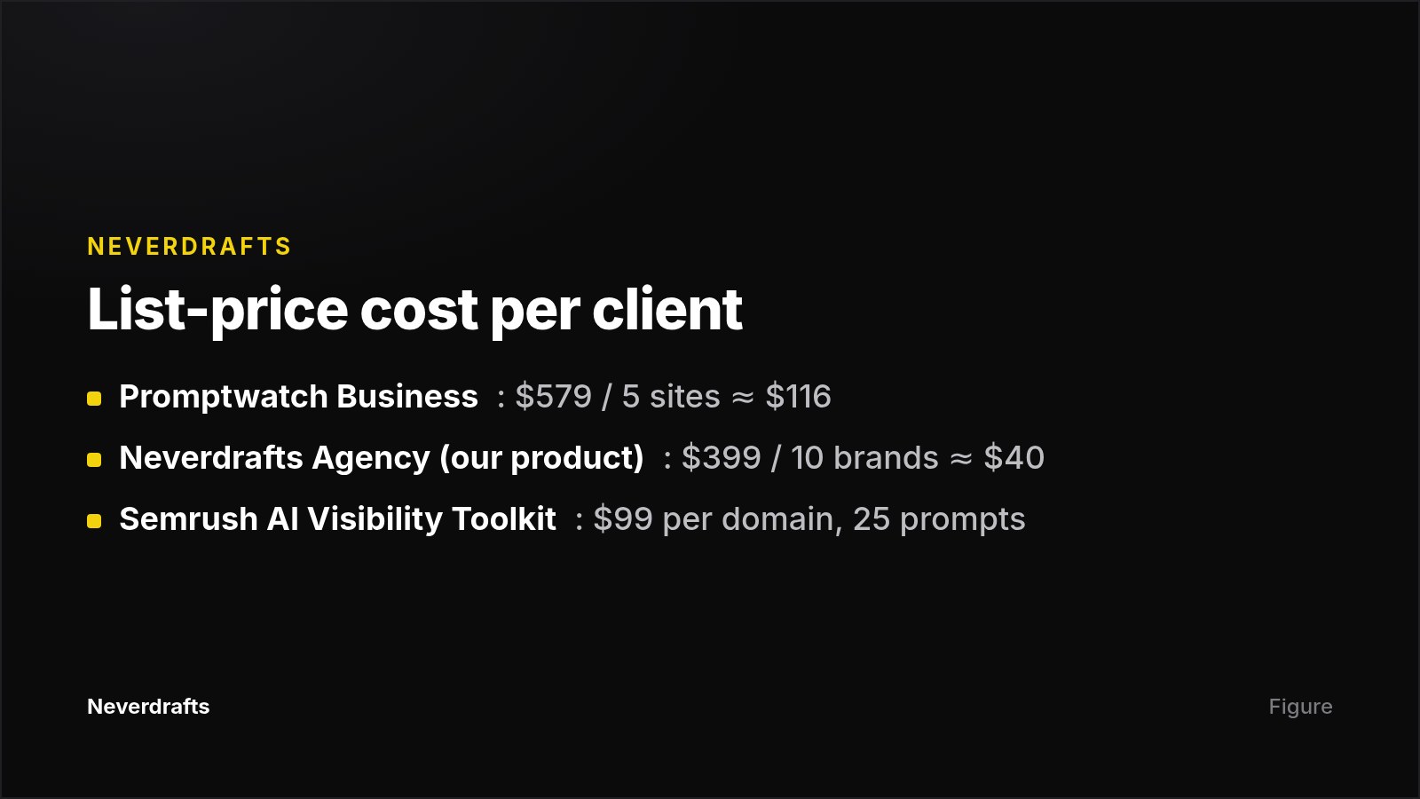 Comparison of per-client cost for three AI visibility plans