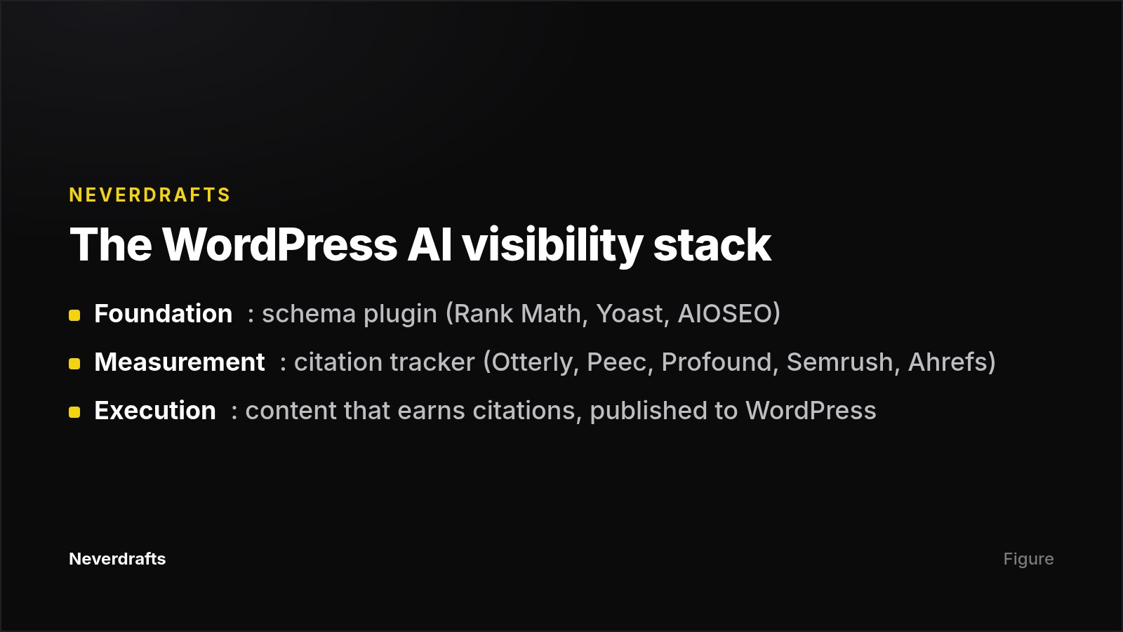 Three-layer stack showing schema plugins, citation trackers and content execution for WordPress AI visibility