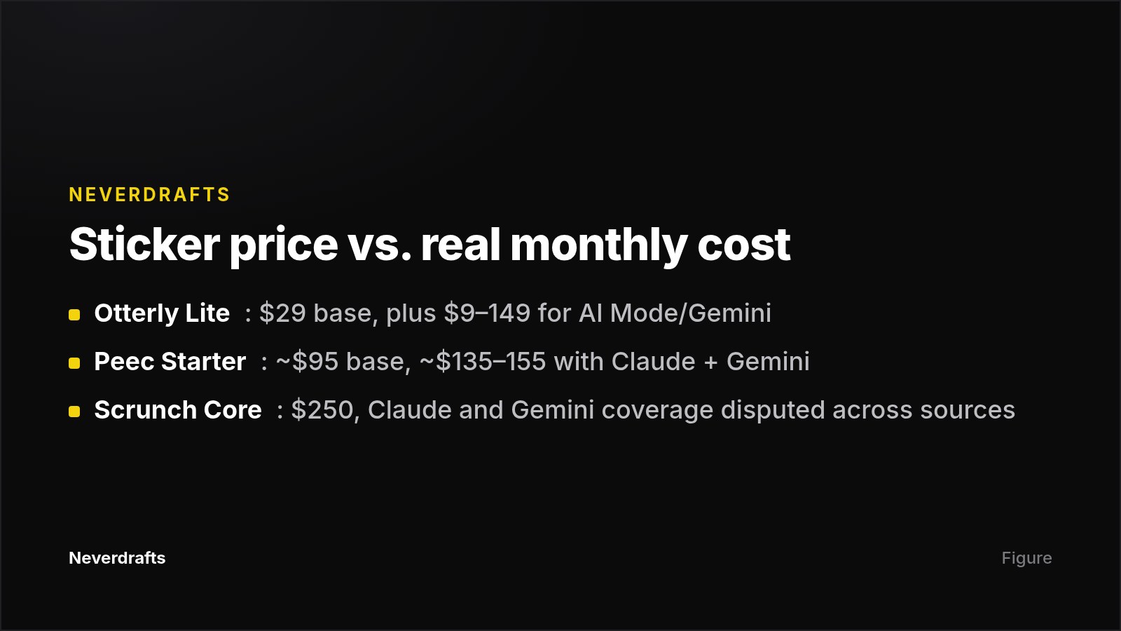 Card comparing base prices with add-on costs for Otterly, Peec and Scrunch