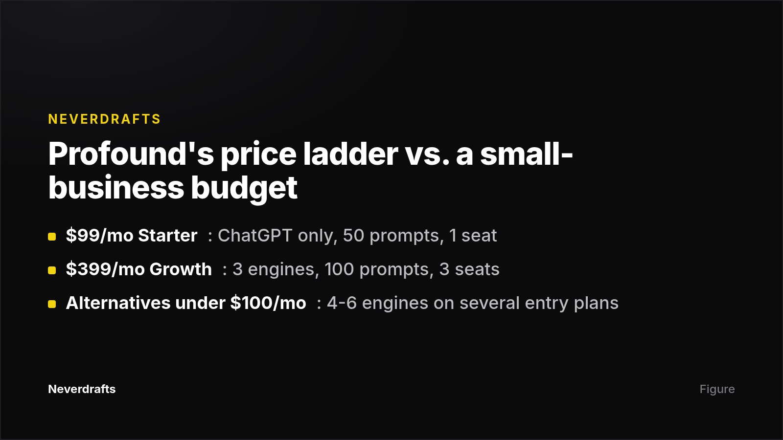 Card comparing Profound's Starter and Growth plans with the engine coverage available from cheaper alternatives