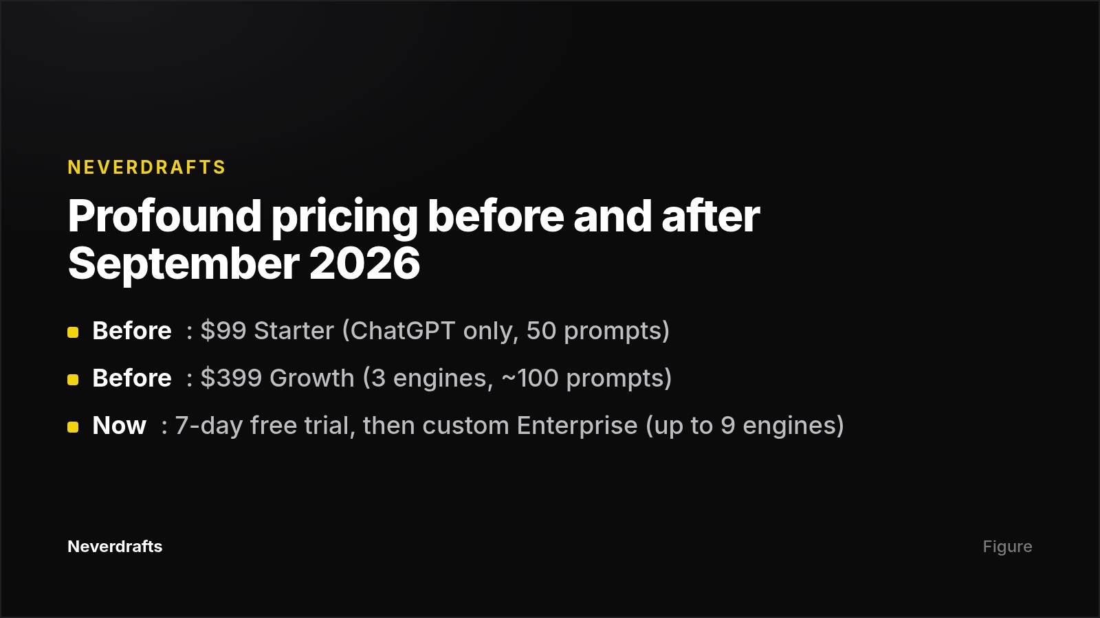 Card comparing Profound's old self-serve tiers with its current trial and Enterprise-only pricing