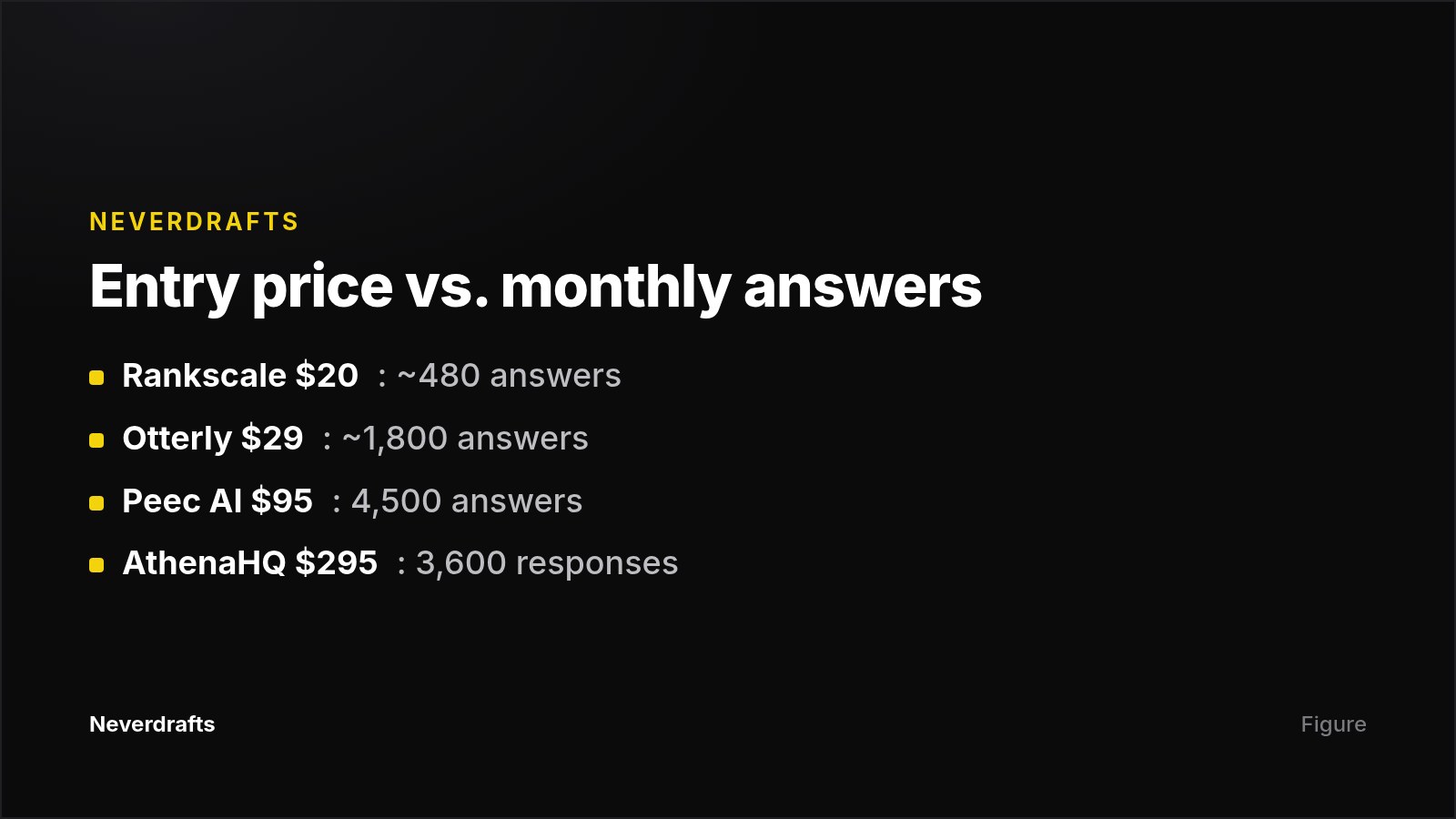 Card comparing entry prices of AI visibility tools against the approximate number of AI answers each tracks per month