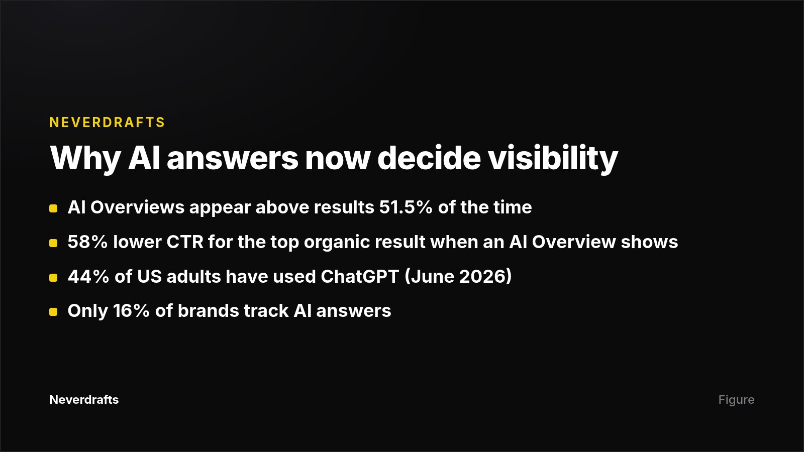 Key statistics showing the growth of AI answers and the drop in organic click-through rate