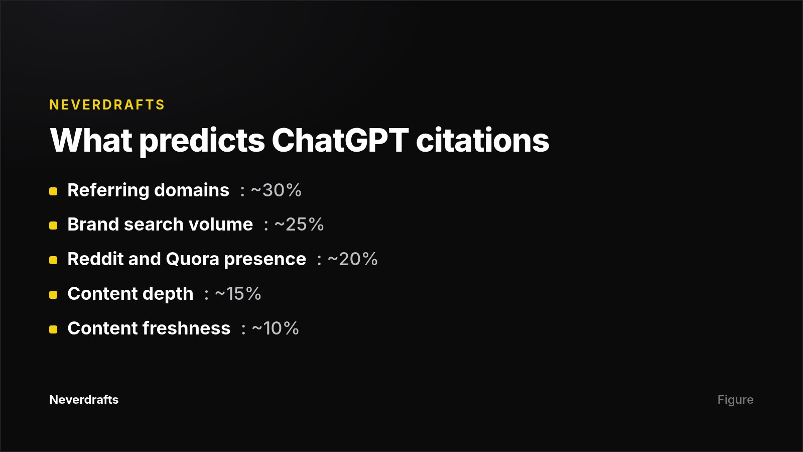 Approximate weighting of ChatGPT citation factors from ConvertMate's analysis of 10,000+ domains