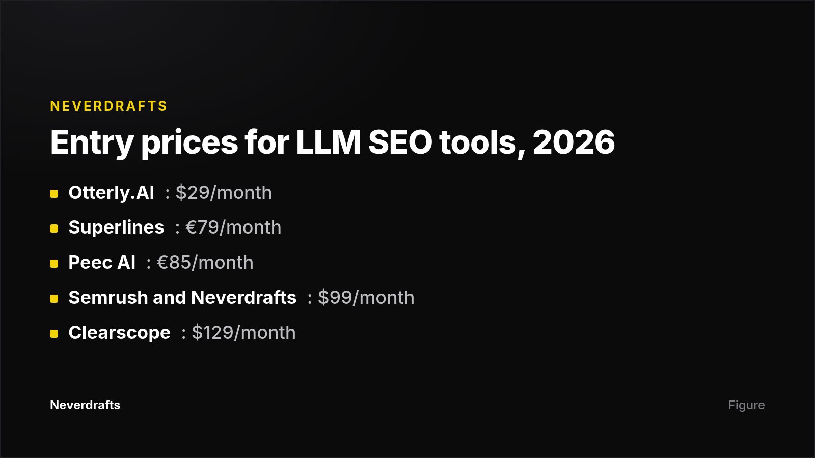 Card listing entry-level monthly prices for major LLM SEO tools in 2026