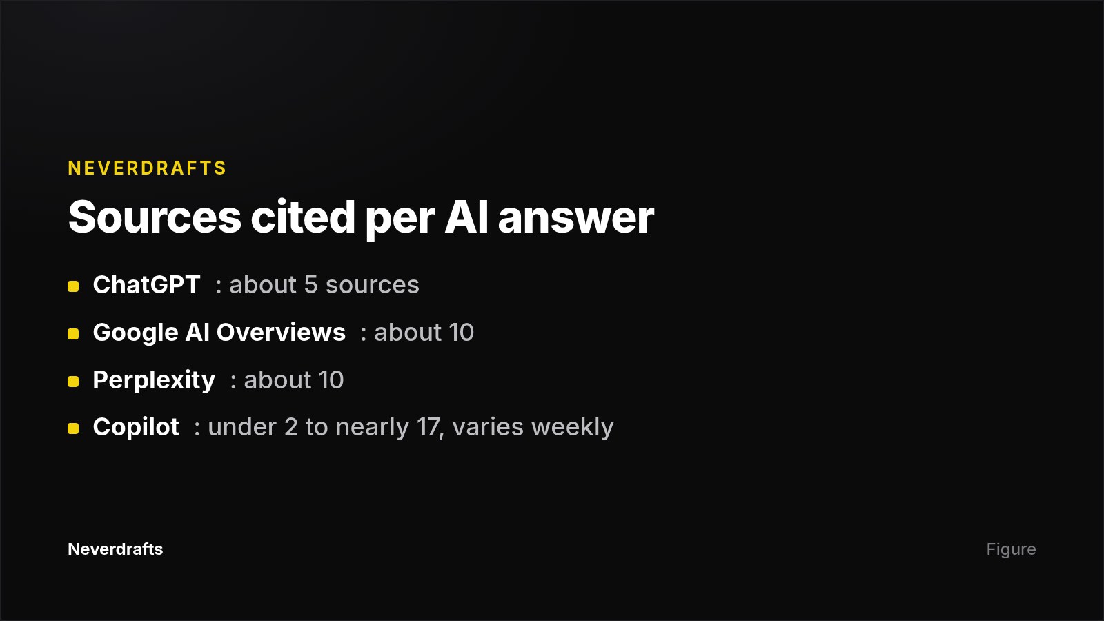 Card comparing how many sources each AI engine typically cites per web-search answer