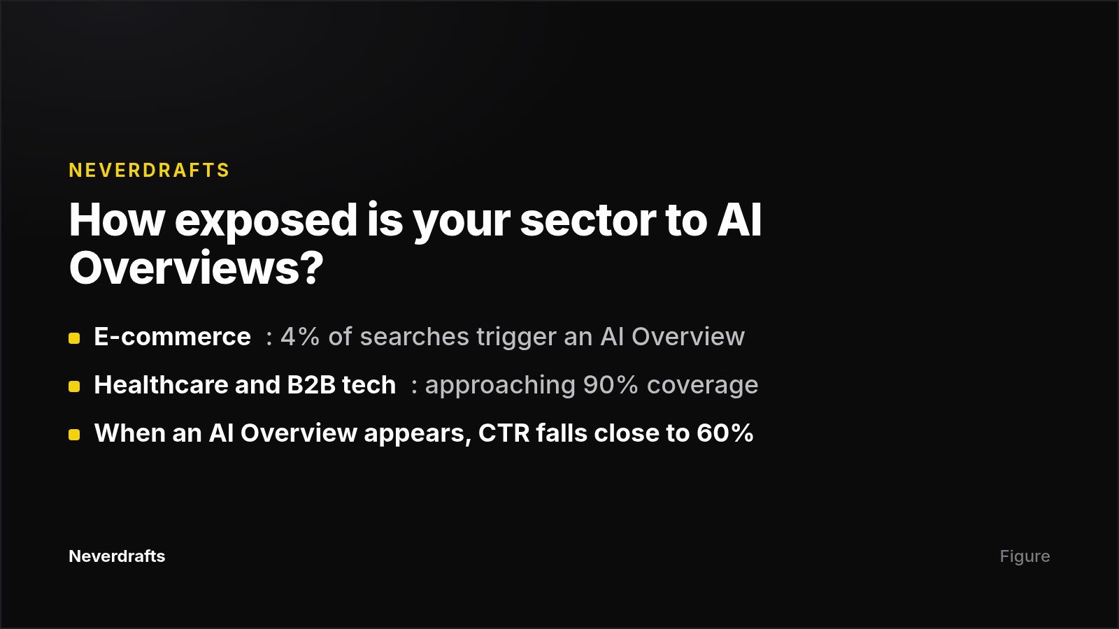 Card comparing AI Overview coverage for e-commerce versus healthcare and B2B technology searches in 2026