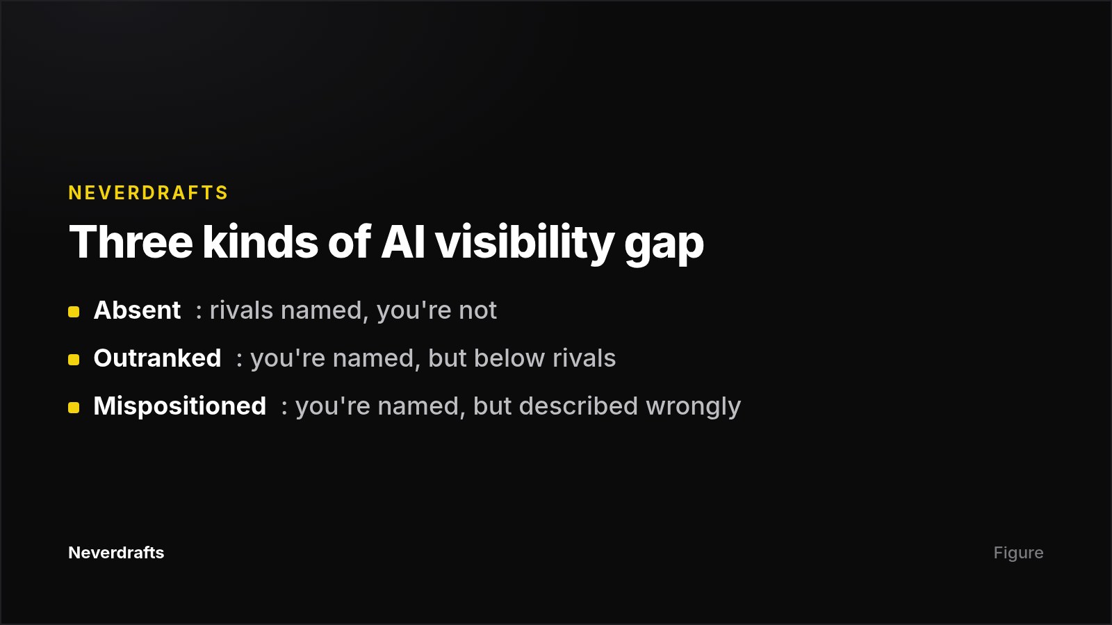 Card explaining the Absent, Outranked, and Mispositioned framework for classifying competitor prompt gaps