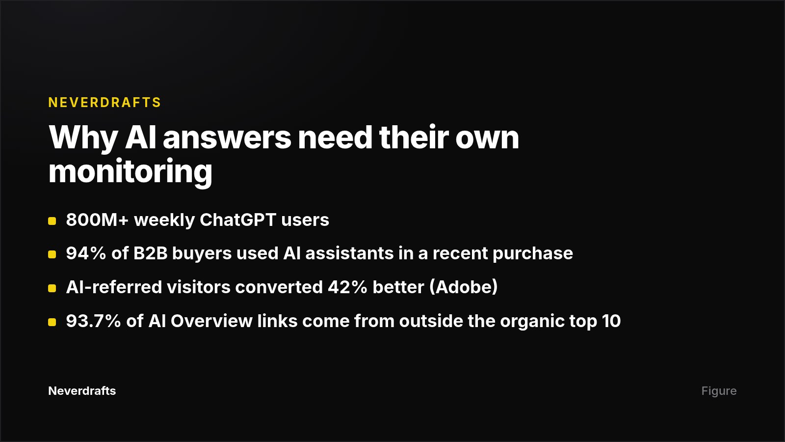 Four statistics showing why brands need to monitor AI chatbot answers