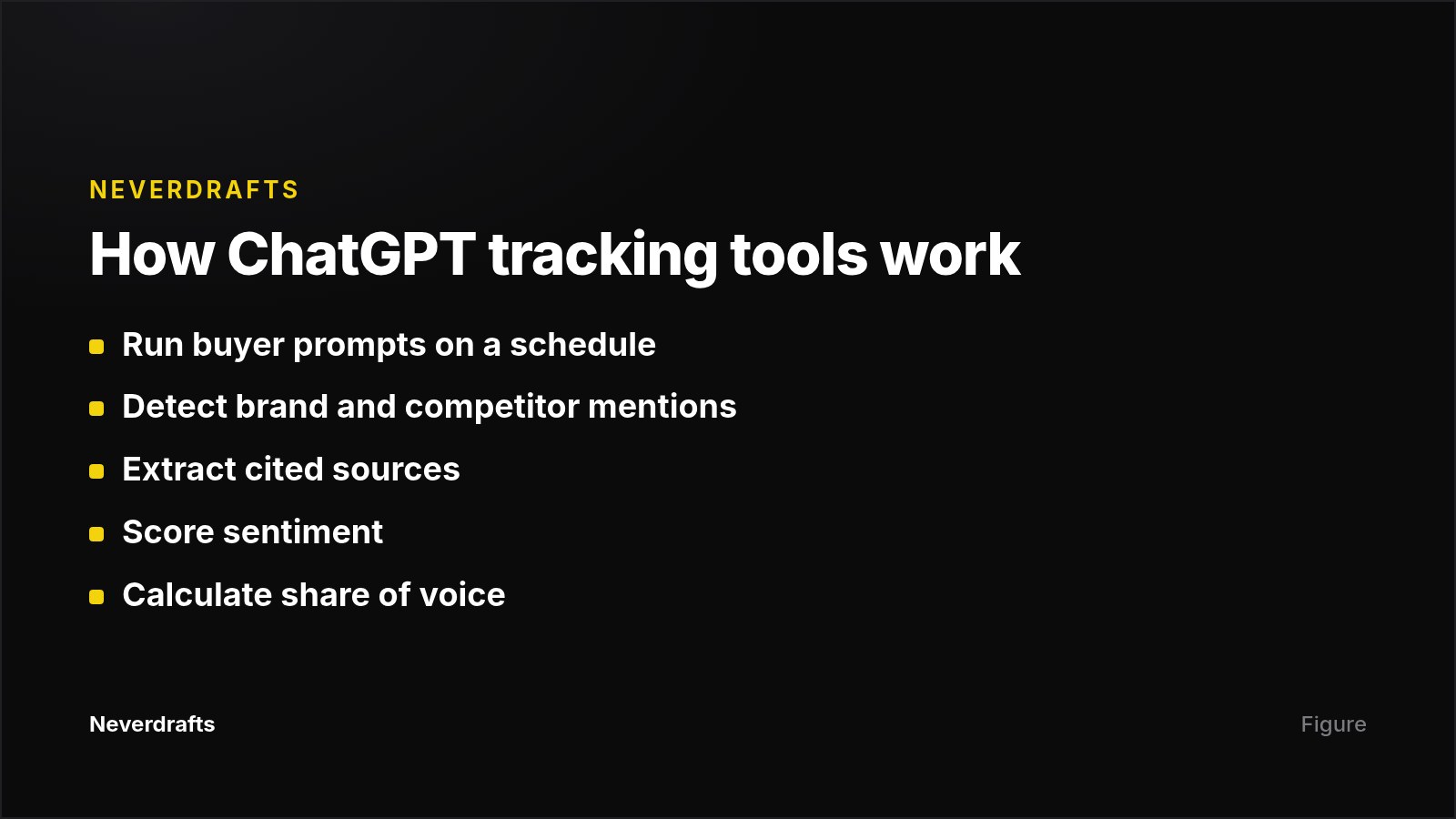 Six-step workflow showing how AI visibility tools monitor brand mentions in ChatGPT
