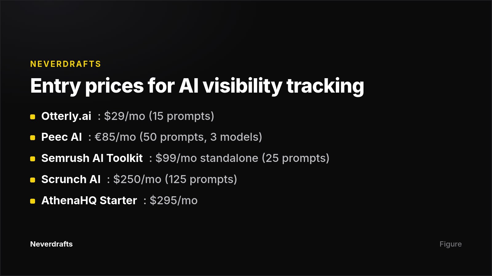Comparison card showing entry-level monthly prices for five AI visibility tracking tools