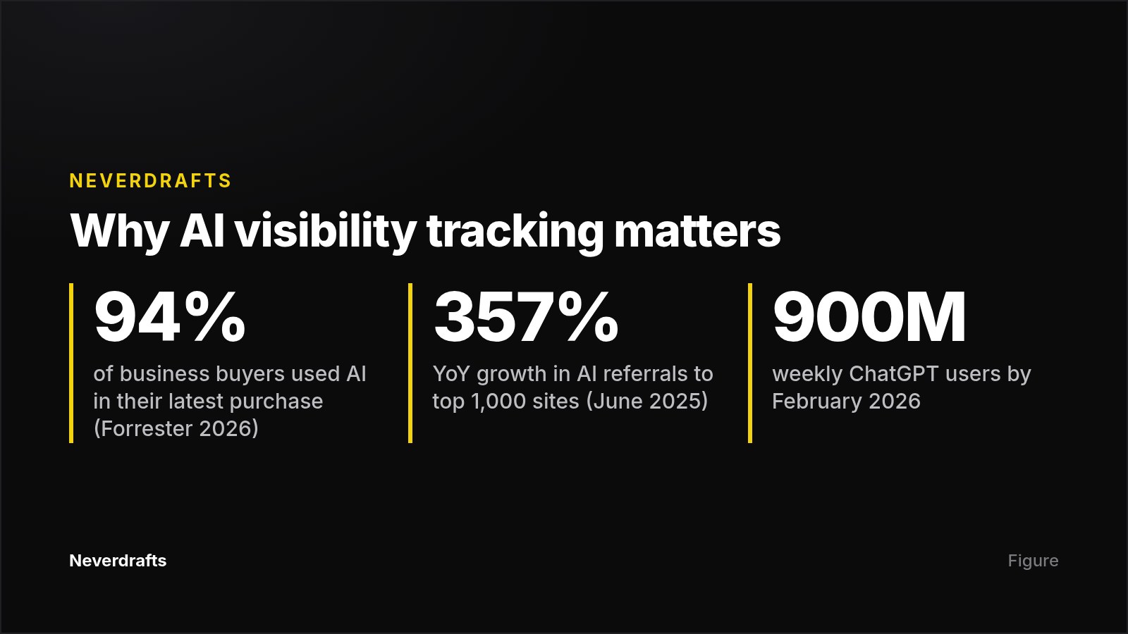 Card showing three statistics on AI adoption by buyers and growth in AI referral traffic