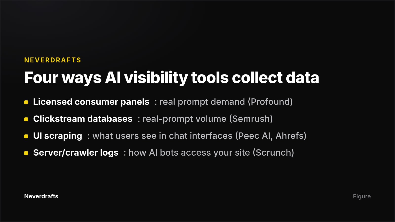 Card comparing four data collection methods used by AI visibility tools with example vendors