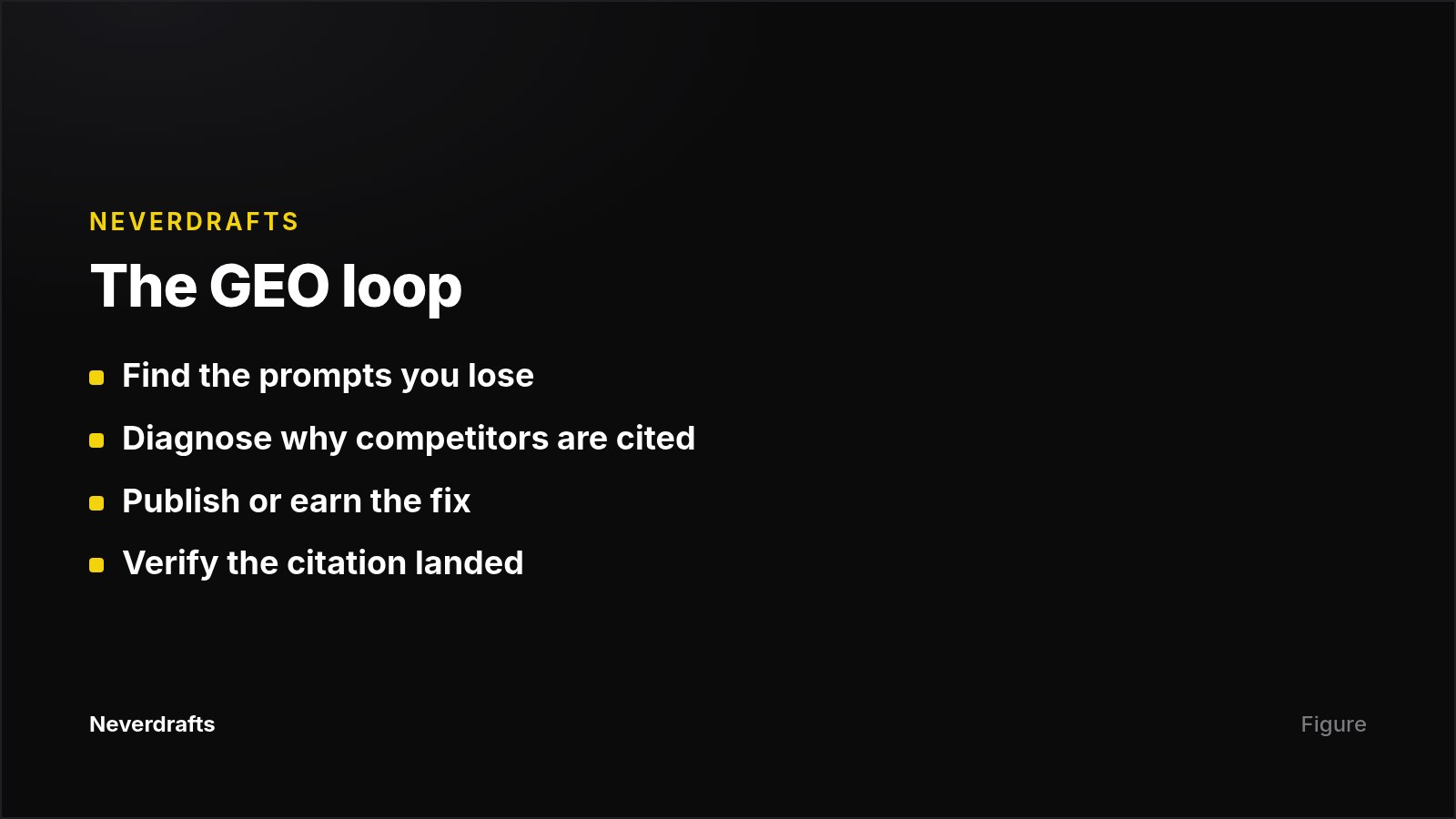 Four-step loop showing how GEO tools move from detecting gaps to verifying fixes