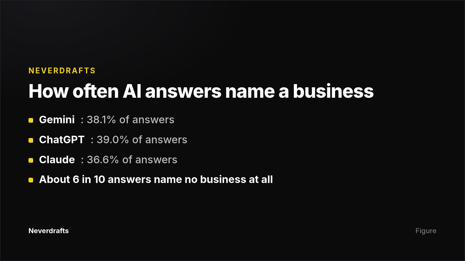Card showing the share of AI answers that name at least one business, by engine, from Rank.ai's 11,726-answer dataset