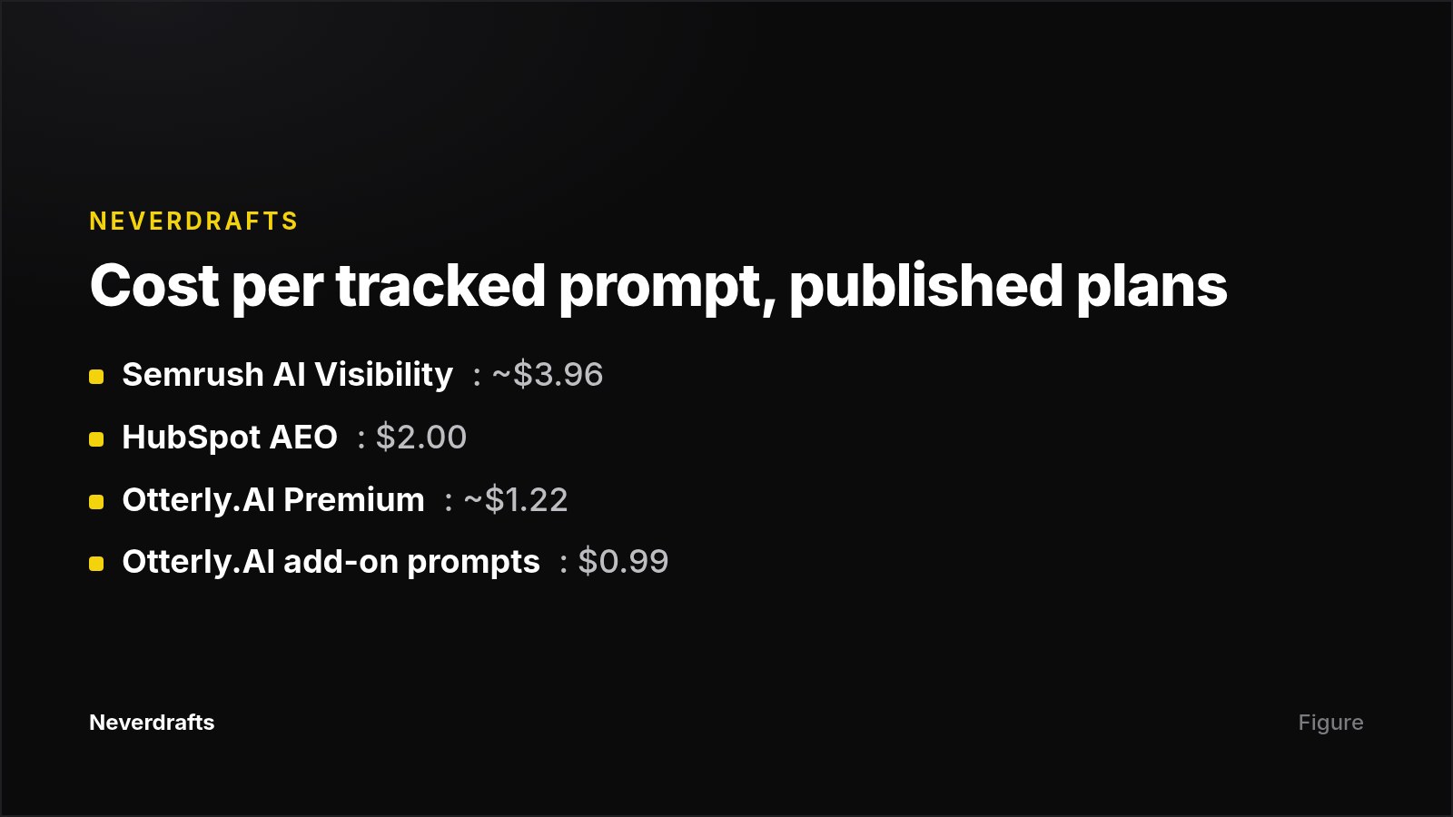 Card comparing monthly cost per tracked prompt across four published AEO plans, excluding the publisher's own product