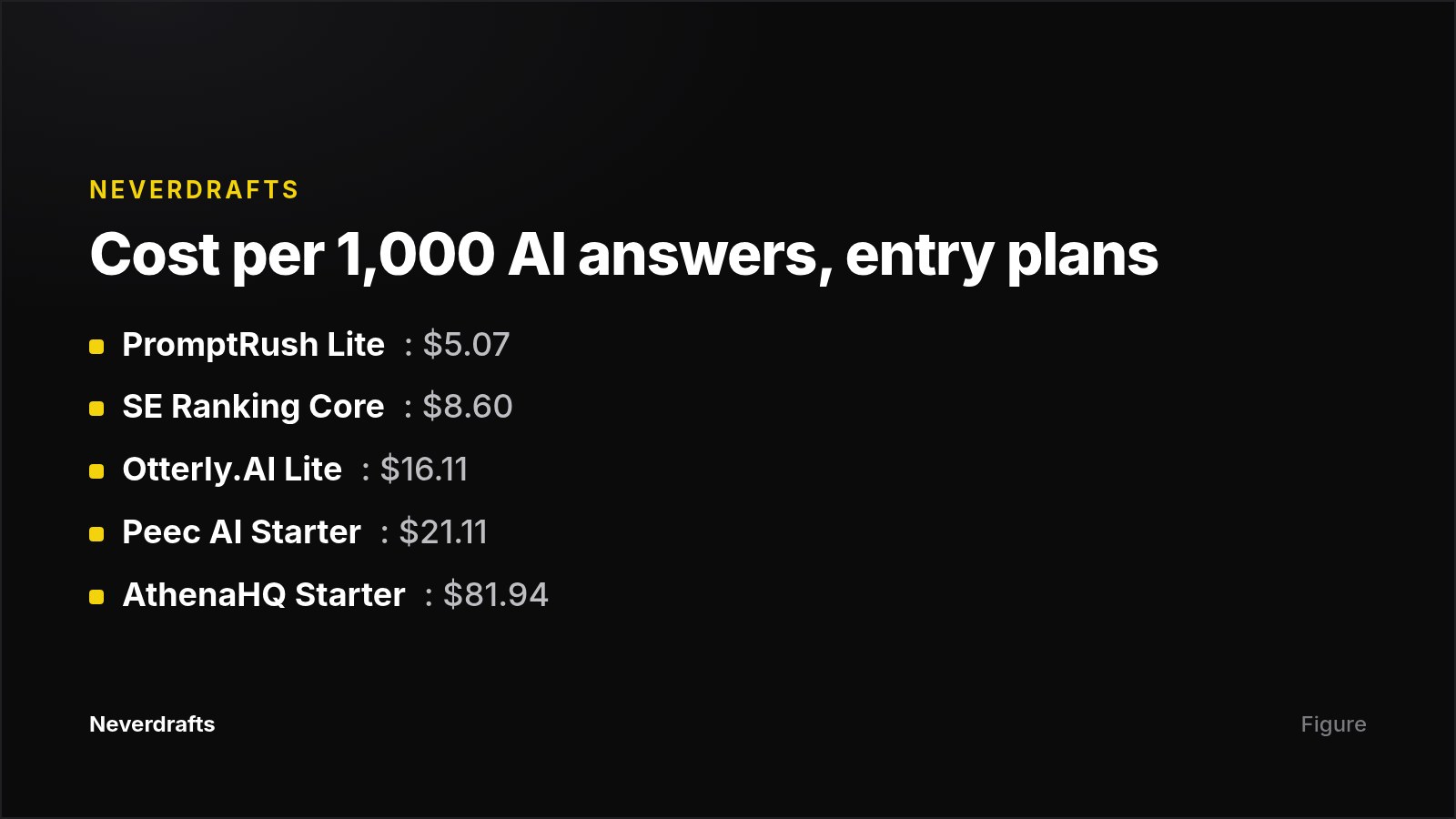 Comparison card showing cost per 1,000 recorded AI answers across five LLM SEO tool entry plans