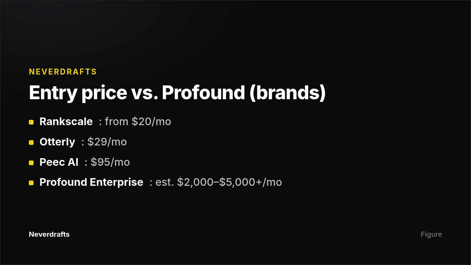 Comparison card of entry prices for cheaper AI visibility tools against Profound's estimated Enterprise cost