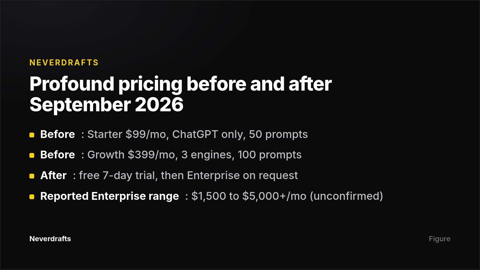 Comparison of Profound's self-serve plans before mid-September 2026 and its Enterprise-only pricing afterward