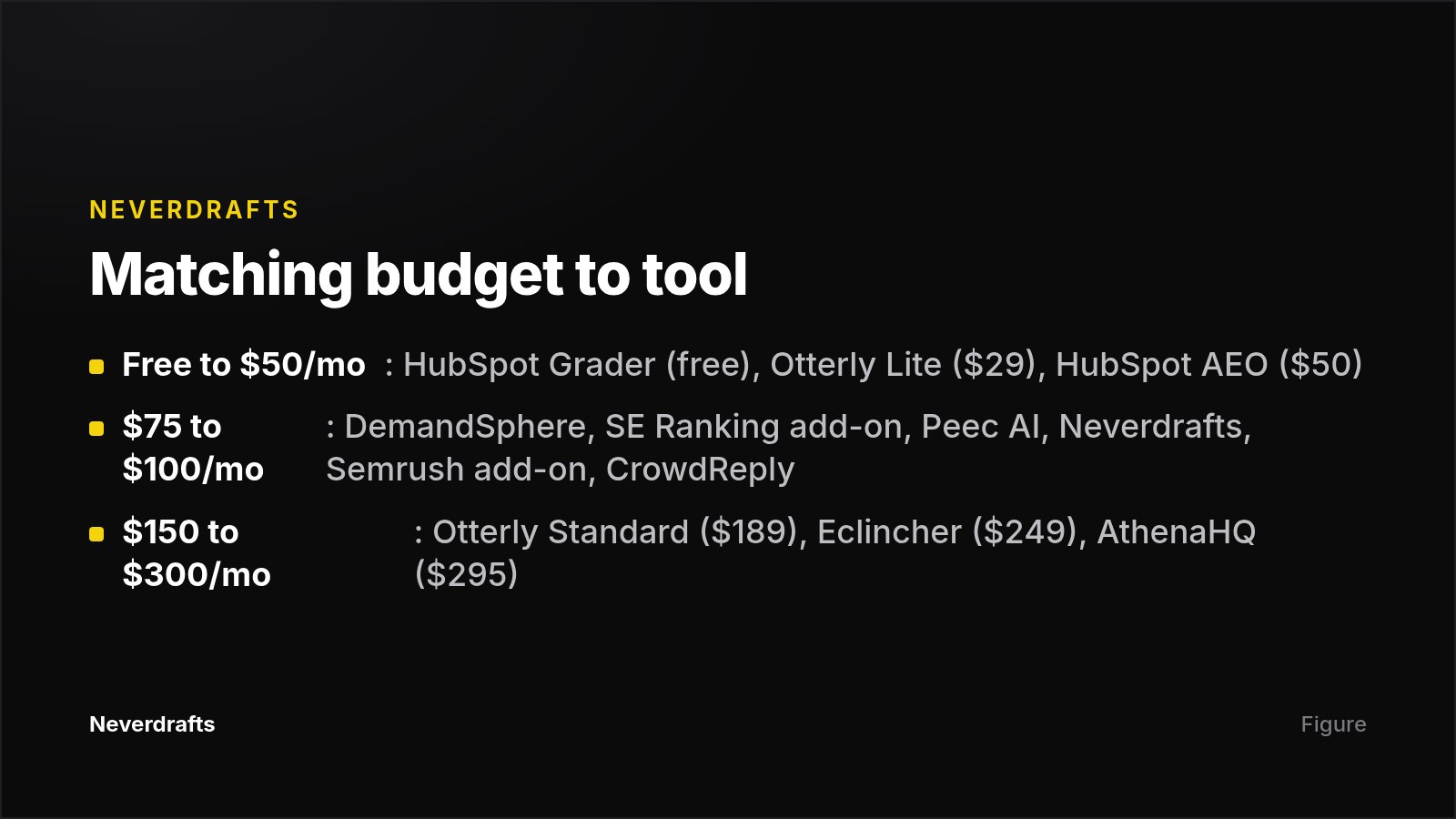Budget tiers for affordable Profound alternatives, from free tools to plans under $300 a month