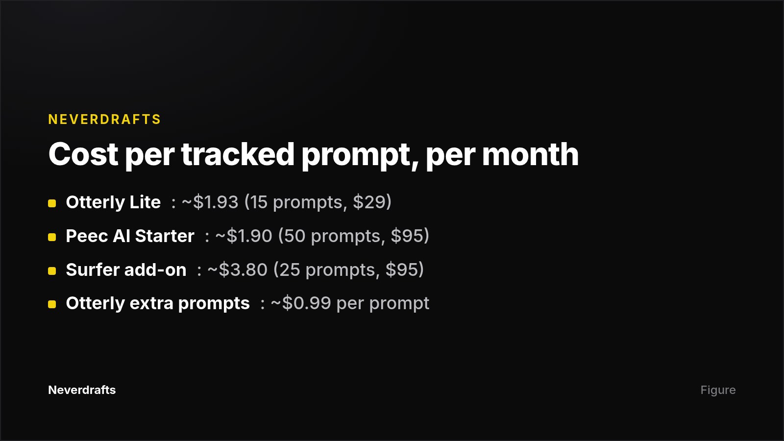 Cost per tracked prompt, per month
