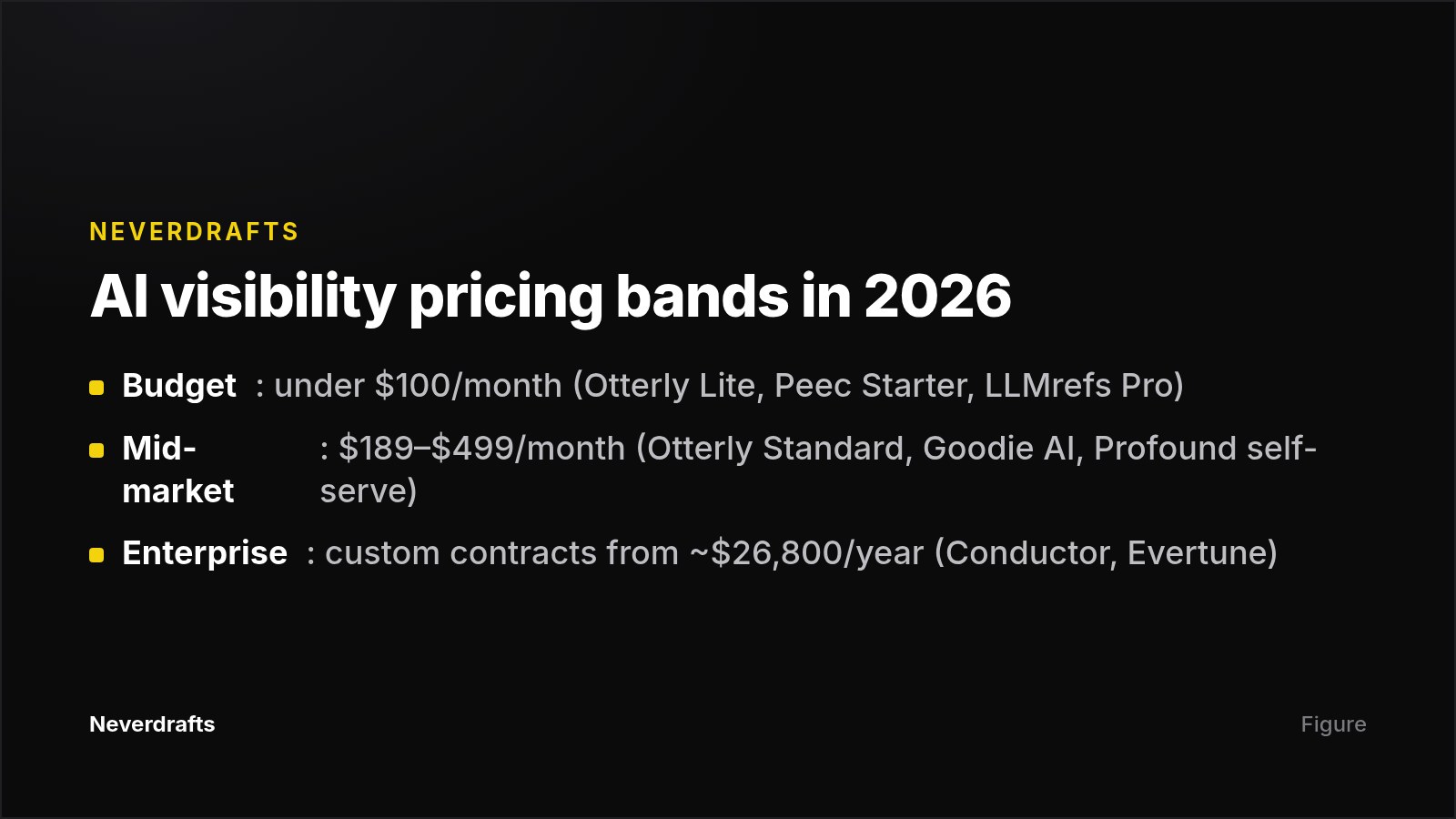 Three pricing bands for AI visibility platforms from budget to enterprise
