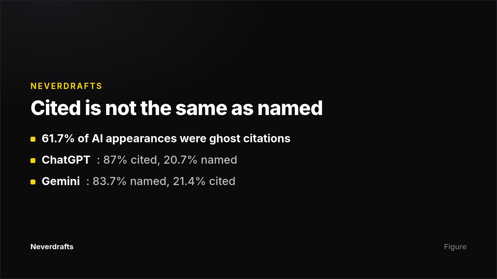 Key figures from the Semrush ghost citations study comparing citation and mention rates