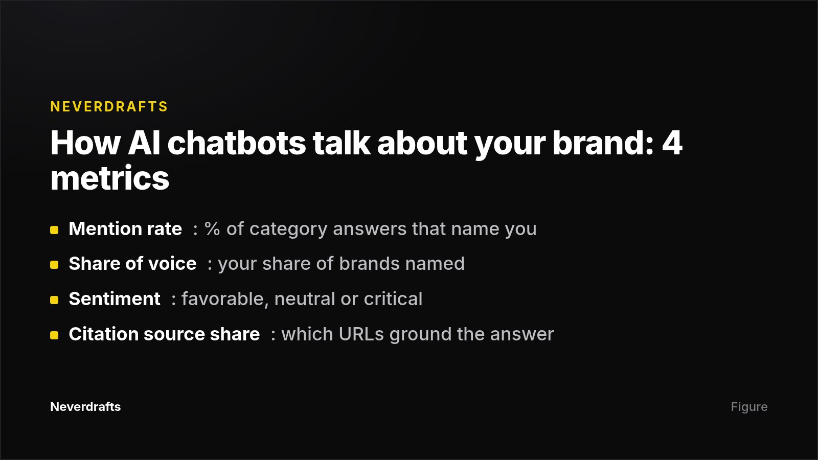 Card listing the four metrics used to monitor brand mentions in AI chatbot answers