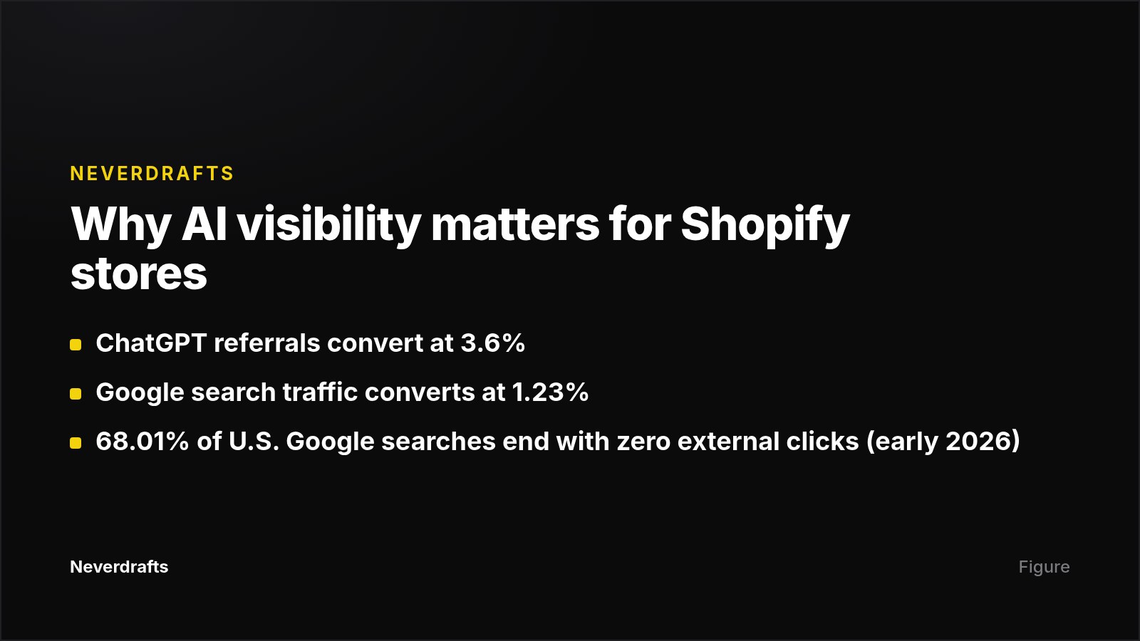 Key statistics comparing AI referral conversion with Google search conversion