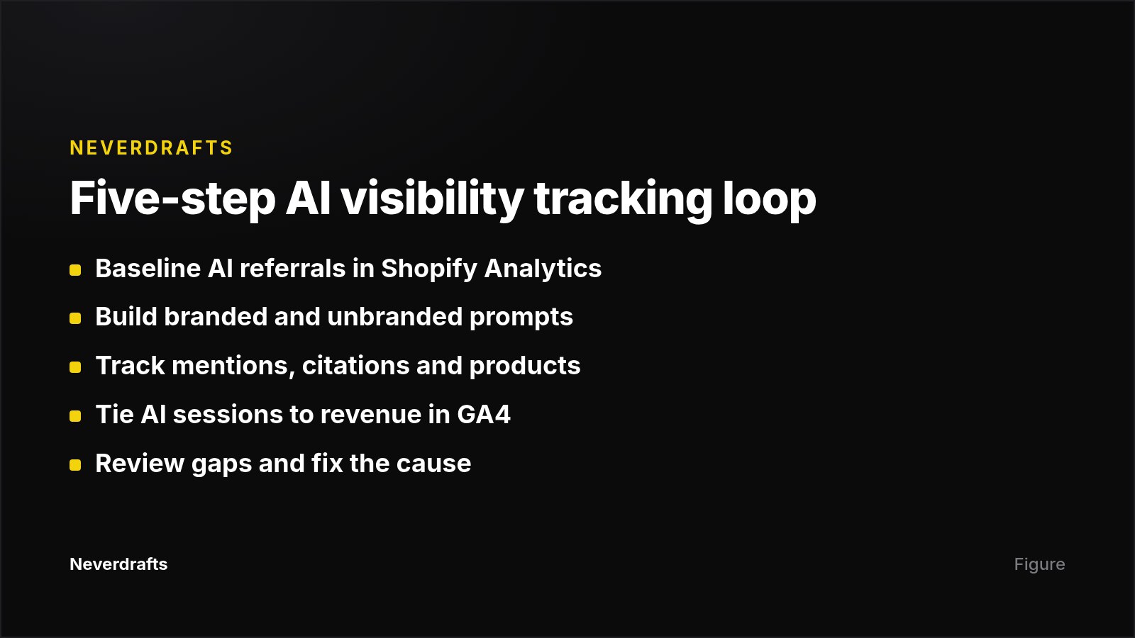 Five-step process for tracking AI search visibility for a Shopify store